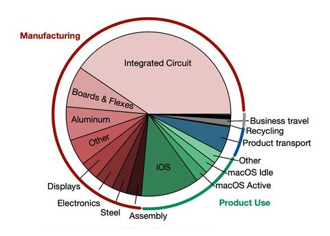 es posible la informatica sostenible apple