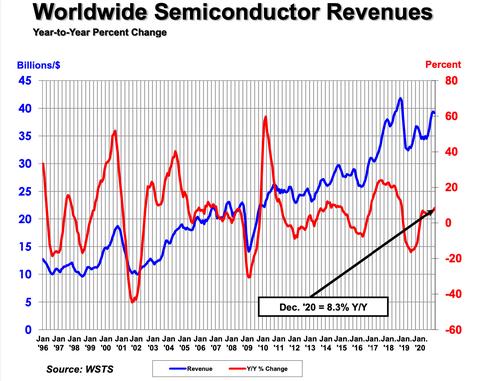 ingresos semiconductores