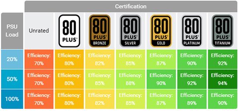 certificaciones 80 plus 130v