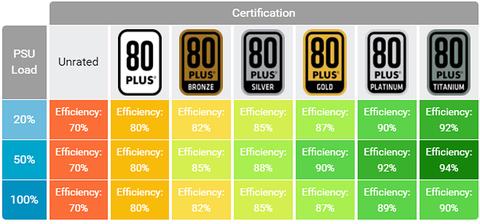 certificaciones 80 plus 130v