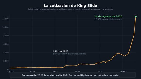 king slide cotizacion
