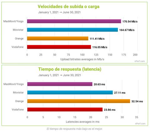 mejores conexiones internet espana subida y latencia