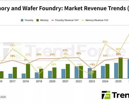 el aumento de precio de las memorias r a m impulsa los ingresos globales a cifras récord