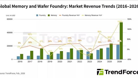 el aumento de precio de las memorias r a m impulsa los ingresos globales a cifras récord