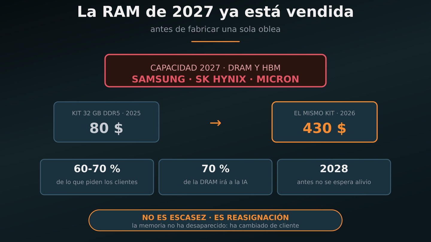 ram 2027 vendida escasez memoria