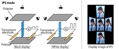 funcionamiento panel ips