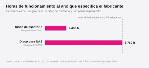 Gráfico de barras que compara las horas anuales de funcionamiento especificadas por Seagate: 2.400 para el disco de escritorio BarraCuda y 8.760 para el IronWolf de NAS