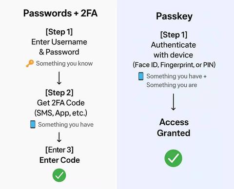 passkeys el futuro de la autenticacion sin contrasenas
