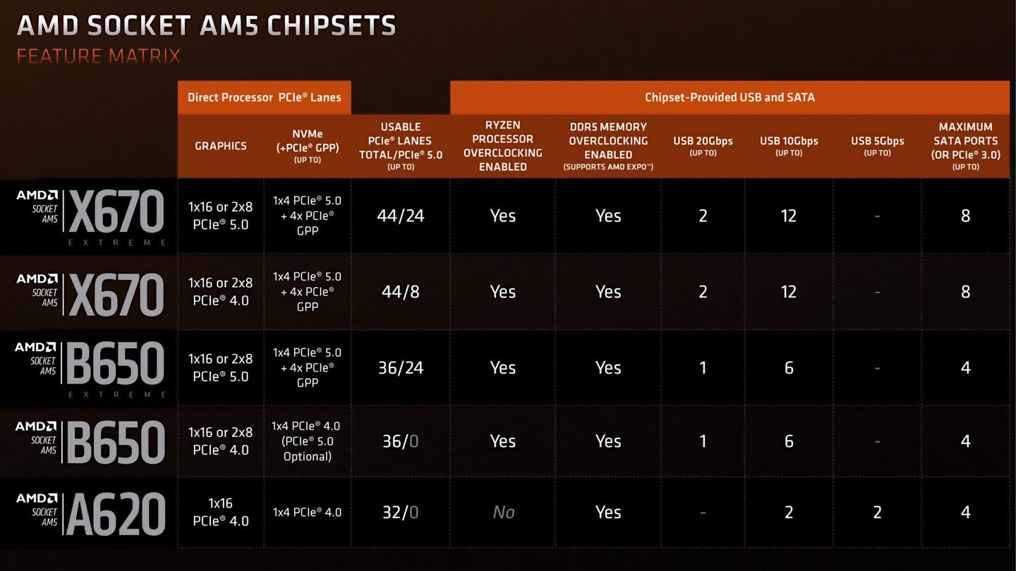 guia placas chipsets amd ryzen 7000