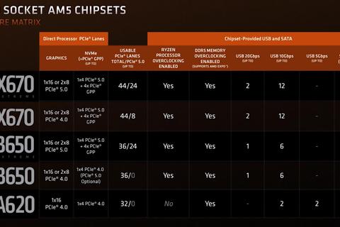 guia placas chipsets amd ryzen 7000