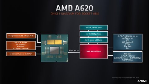 placas chipsets a620 amd ryzen 7000