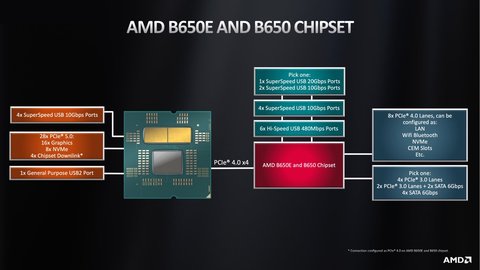 placas chipsets b650 amd ryzen 7000