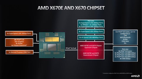 placas chipsets x670 amd ryzen 7000