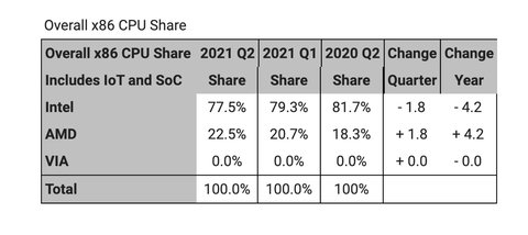 amd alcanza 22 cuota mercado mayor cuota desde 2007