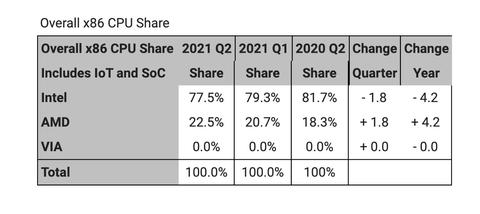amd alcanza 22 cuota mercado mayor cuota desde 2007