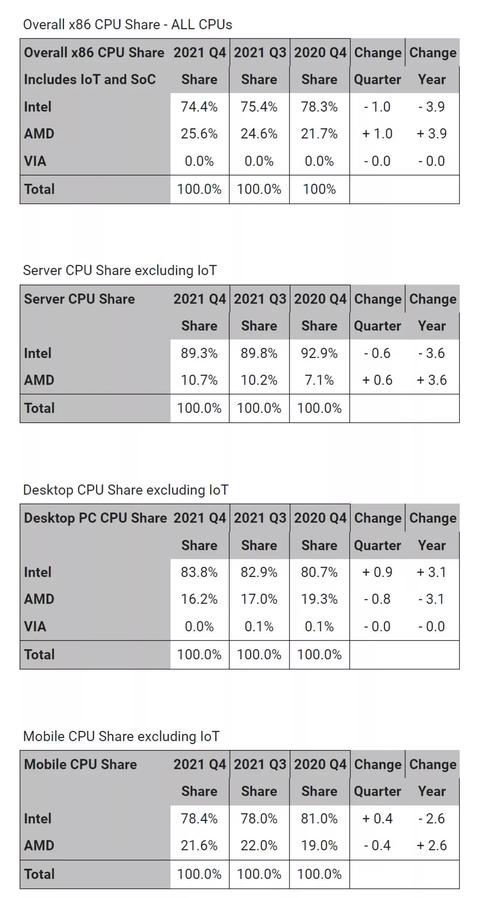 amd alcanza cuota record 25 mercado x86