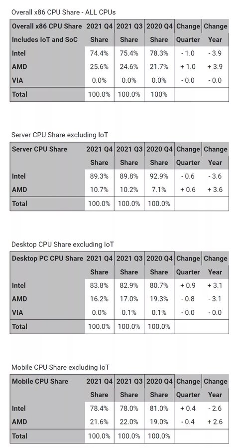 amd alcanza cuota record 25 mercado x86