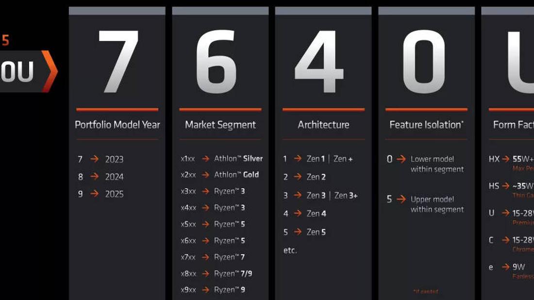 amd cambia nomenclatura cpu moviles a partir de 2023