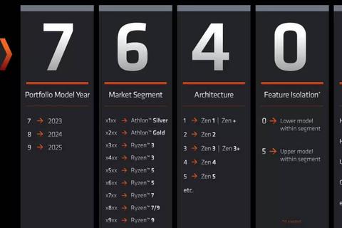 amd cambia nomenclatura cpu moviles a partir de 2023