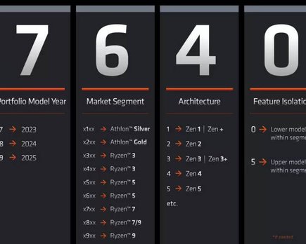 amd cambia nomenclatura cpu moviles a partir de 2023