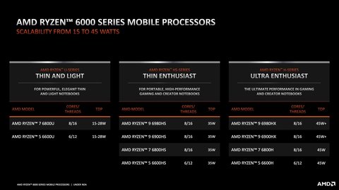 amd lanza ryzen 6000 para portatiles modelos