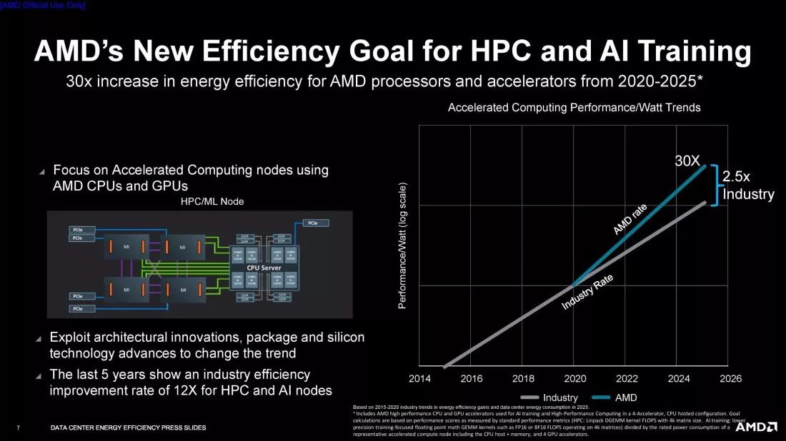 amd quire chips 30 veces mas eficientes 2025