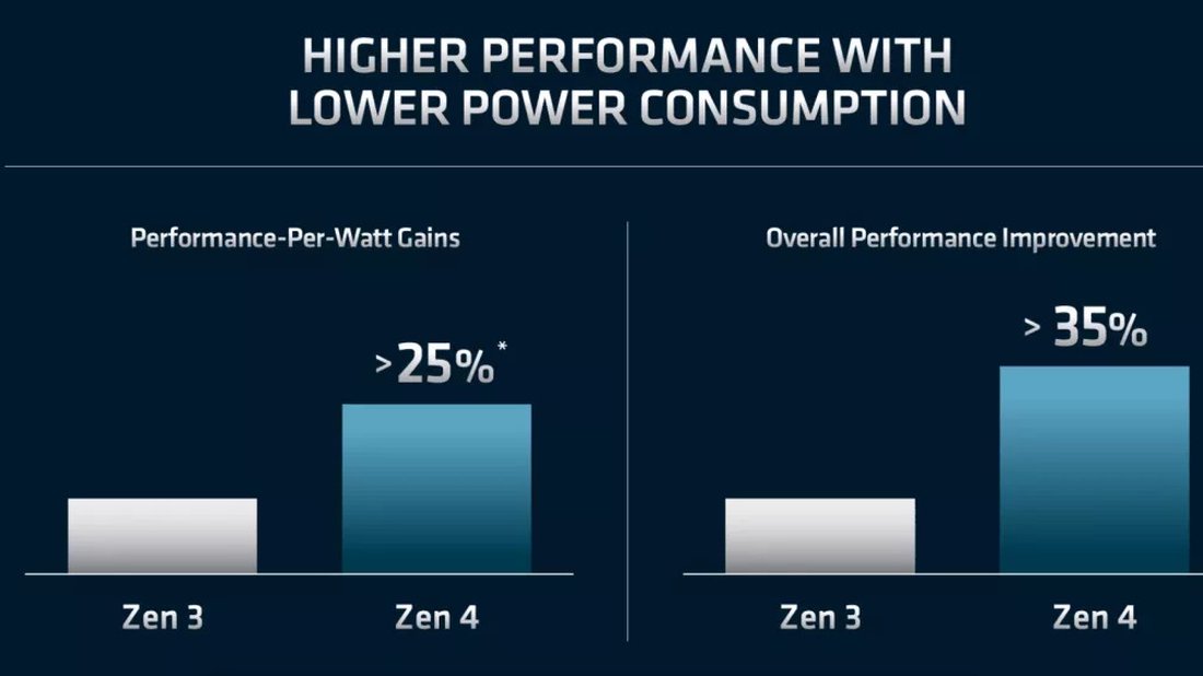 amd revela detalles zen 4 y rdna 3 aumento significativo rendimiento