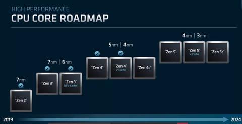 amd revela detalles zen 4 y rdna 3 aumento significativo rendimiento nanometros