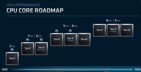 amd revela detalles zen 4 y rdna 3 aumento significativo rendimiento nanometros