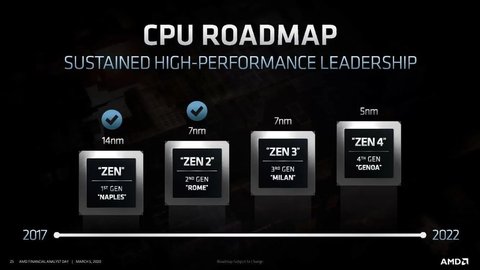 hoja ruta amd elimina ryzen 3