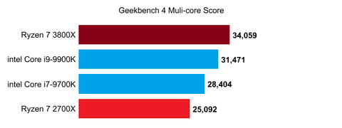 amd ryzen 7 vs test multicore