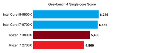 amd ryzen 7 vs test single core