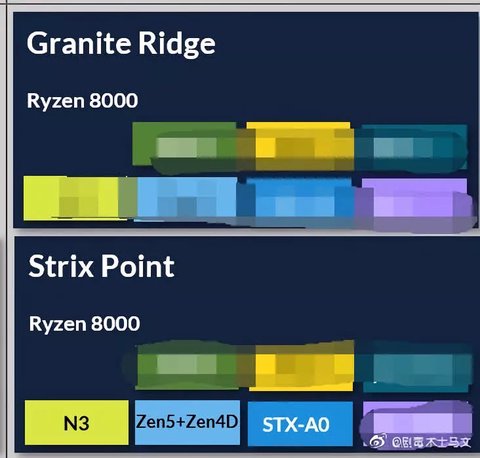 aparecen amd 3nm zen 5 roadmap filtrado