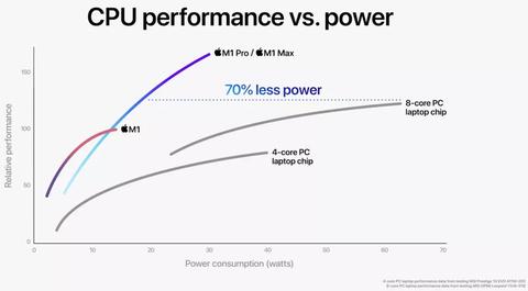apple m1 pro y m1 max cpu