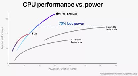 apple m1 pro y m1 max cpu