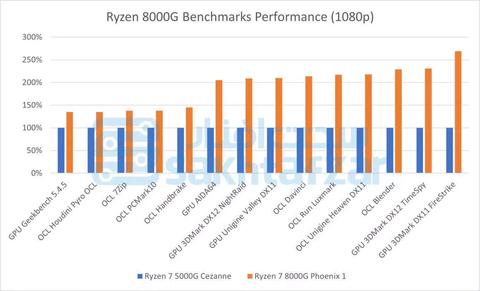 filtraciones amd ryzen 8000 benchmarks