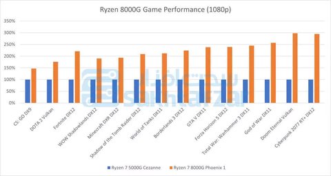 filtraciones amd ryzen 8000 rendimiento