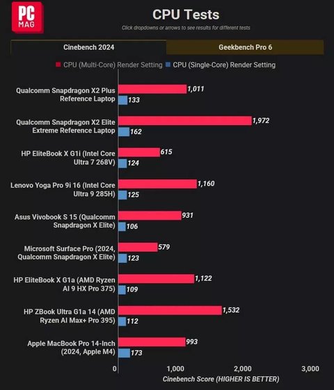 qualcomm snapdragon x2 plus parece que tendra un buen rendimiento real cpu