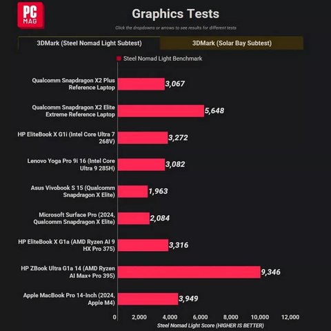 qualcomm snapdragon x2 plus parece que tendra un buen rendimiento real gpu