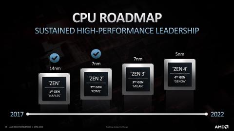 los zen 4 llegarán a finales de 2021 fabricados en 5nm con mejoras en rendimiento y consumo