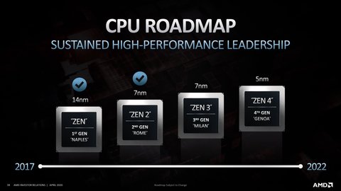 los zen 4 llegarán a finales de 2021 fabricados en 5nm con mejoras en rendimiento y consumo