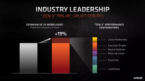 mejora ipc ryzen 5000 zen3