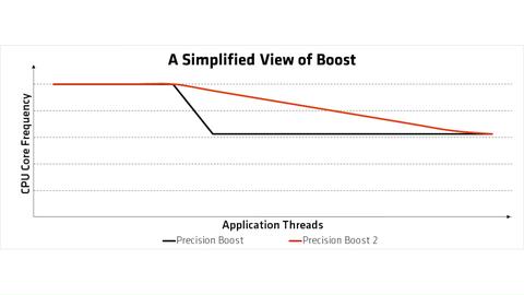 precision boost amd