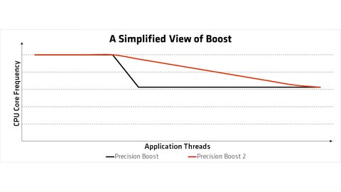 precision boost amd