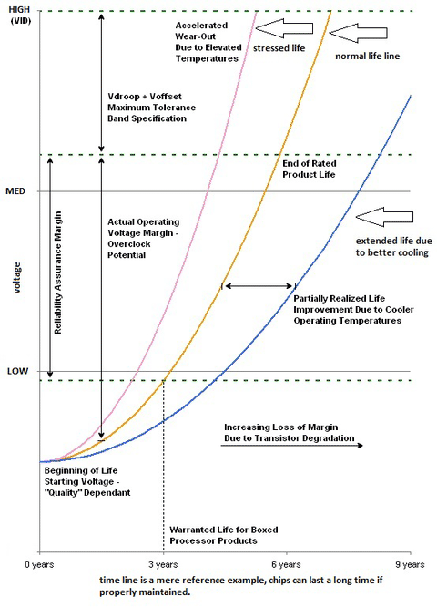 grafica degradacion cpu tiempo