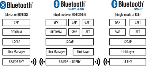 bluetooth classic vs bluetooth low energy smart smart ready