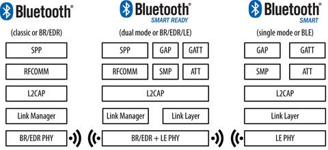 bluetooth classic vs bluetooth low energy smart smart ready