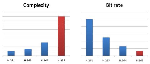 consumo cpu bitrate codecs h265