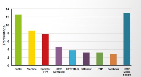 consumo trafico internet 2019