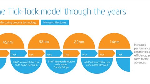 ¿ qué es el modelo tick tock de desarrollo?